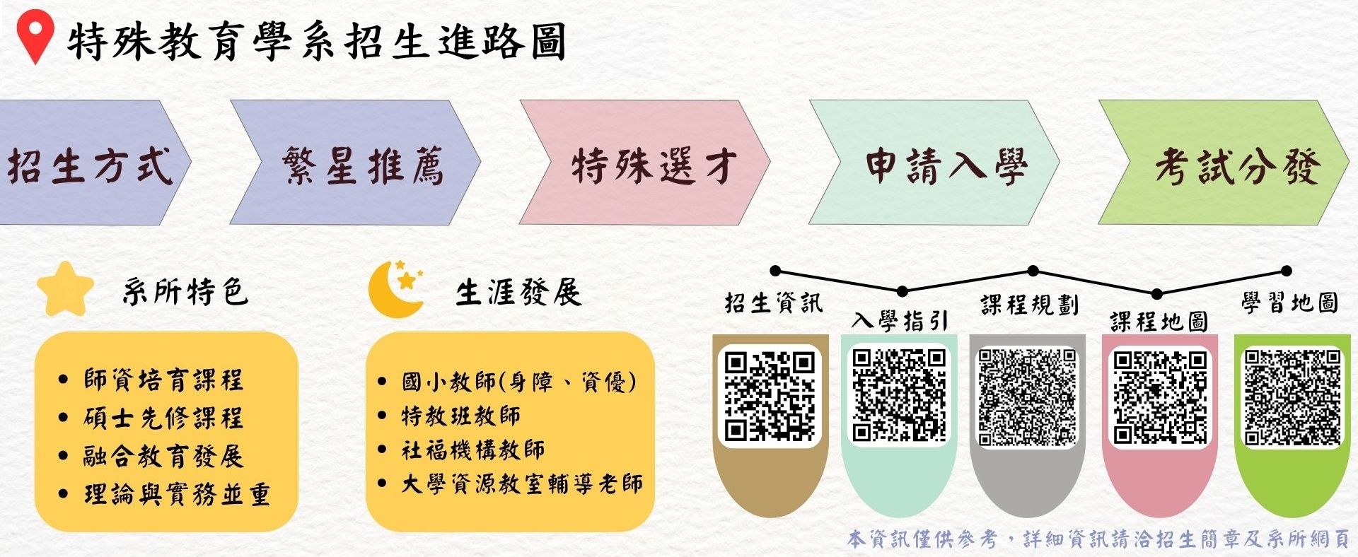 特殊教育學系招生進路圖