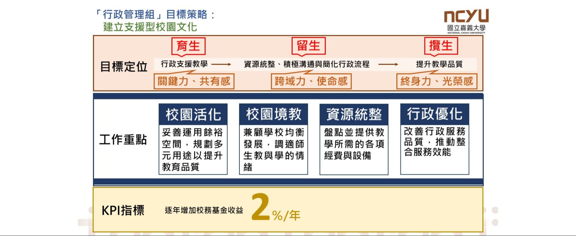 行政管理組目標策略