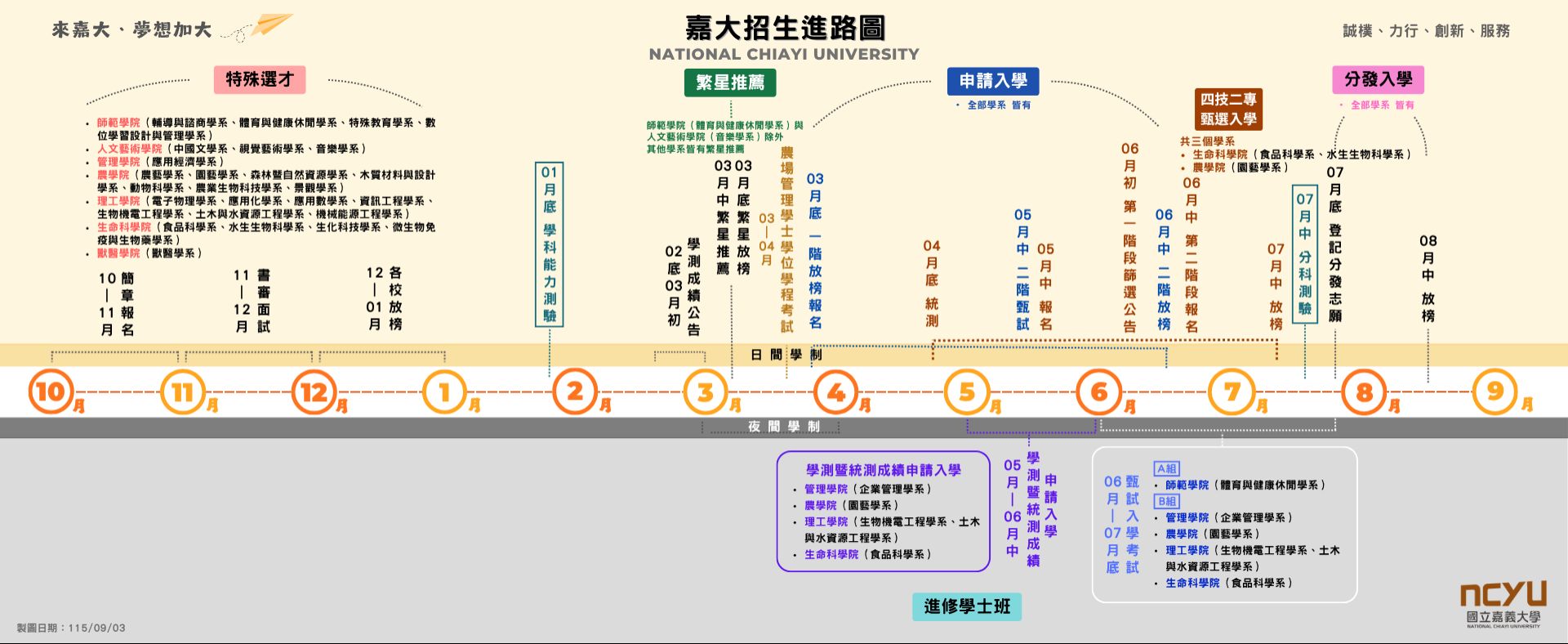嘉大招生進路圖