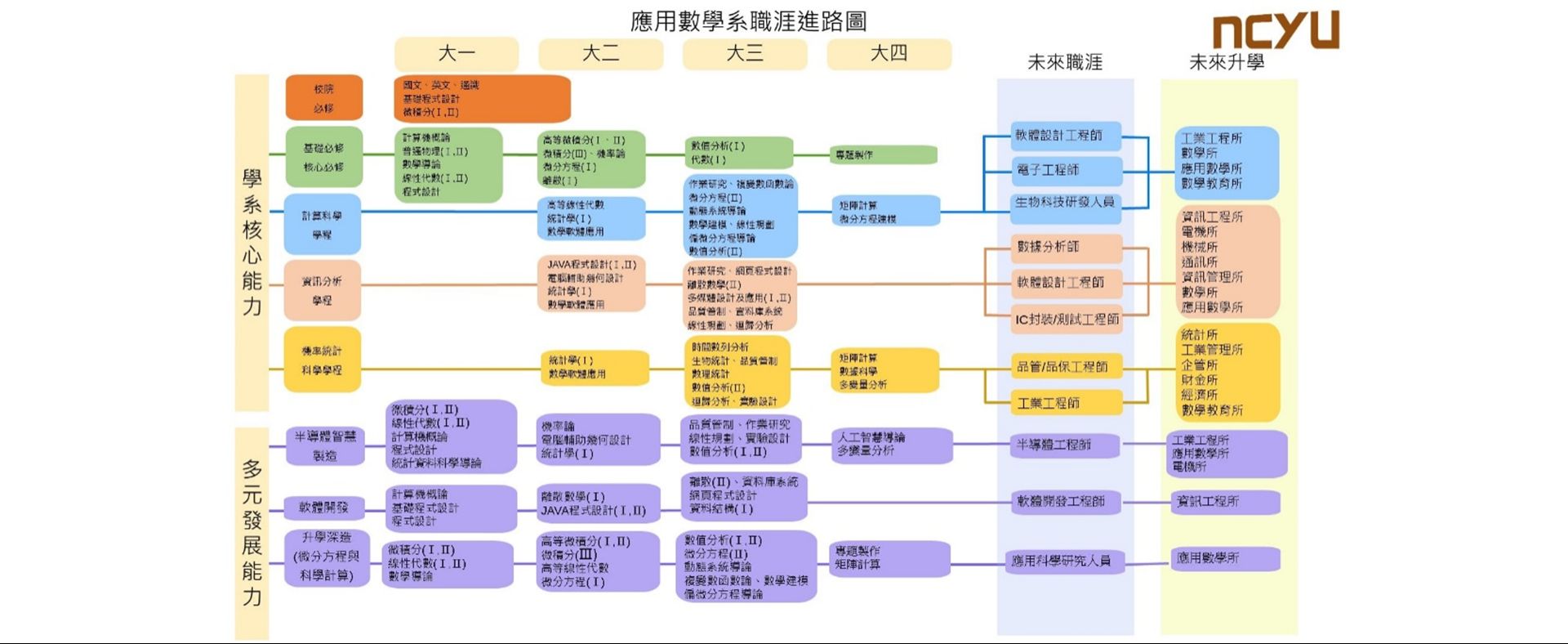 應用數學系職崖進路圖