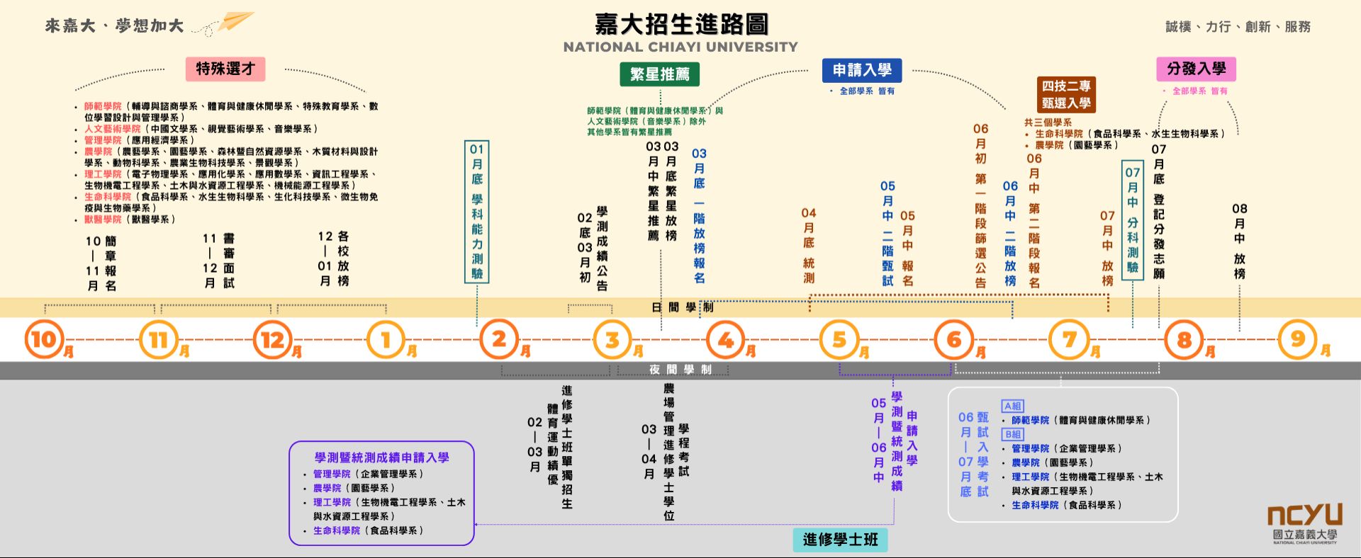 嘉大招生進路圖