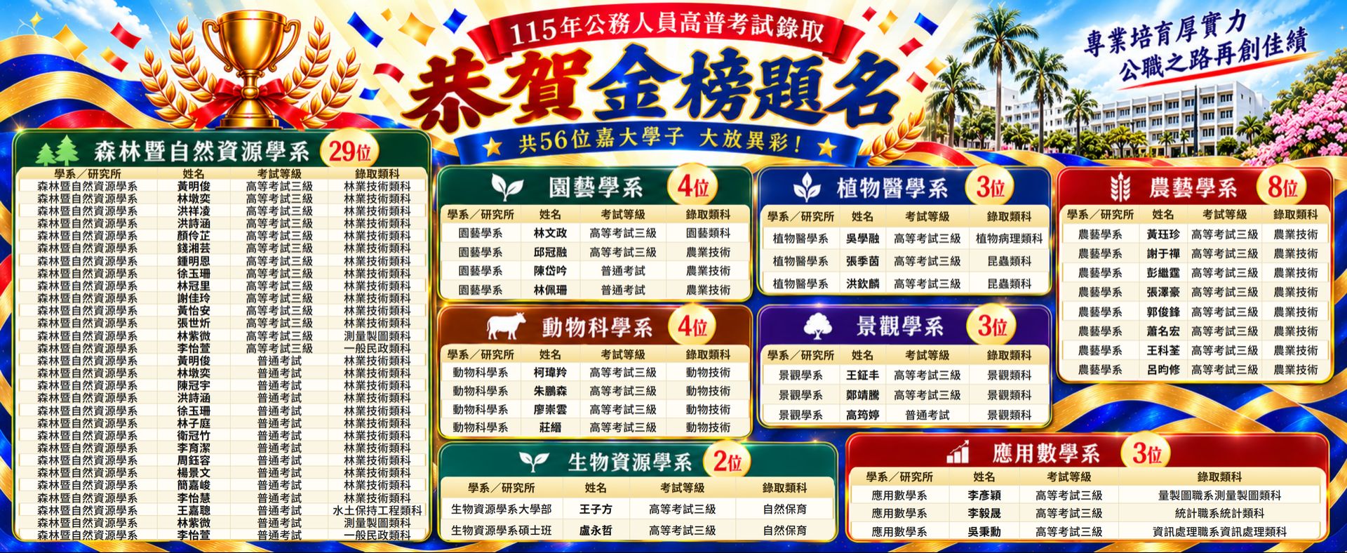 🎉國立嘉義大學高普考榜單亮眼　56位學子橫跨農林數理專業類科上榜！
