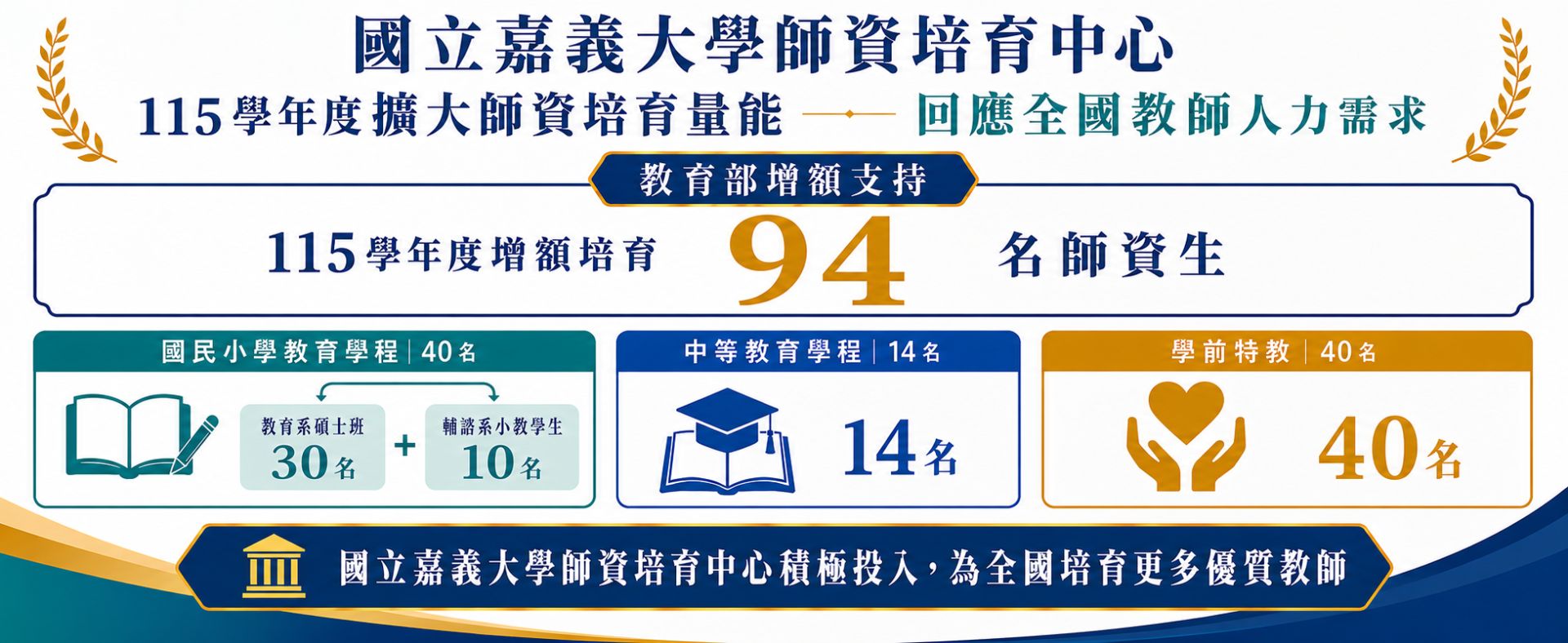 嘉大師資培育中心擴大師培量能 增額94名回應全國教師人力需求