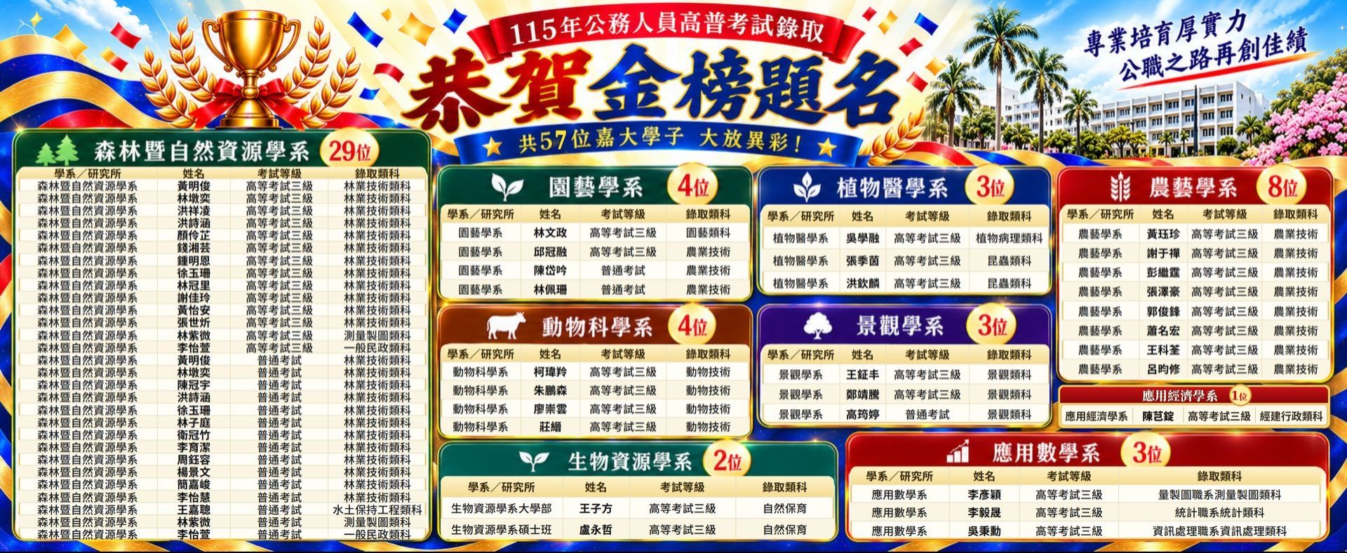 🎉嘉義大學115年高普考榜單亮眼　57位學子橫跨農林數理專業類科上榜！
