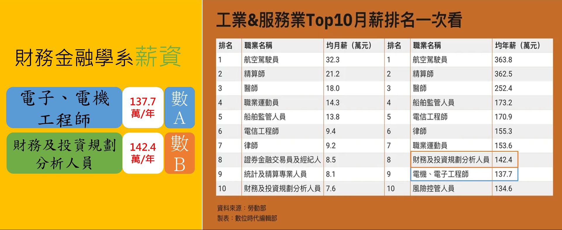 工業&服務業top10月薪排名一次看