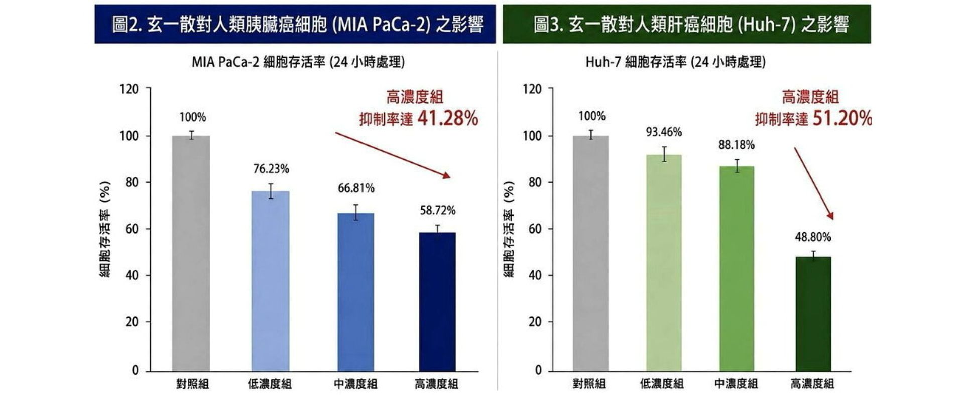 嘉大攜手鈺洋生技　「玄一散」抗癌研發取得新進展