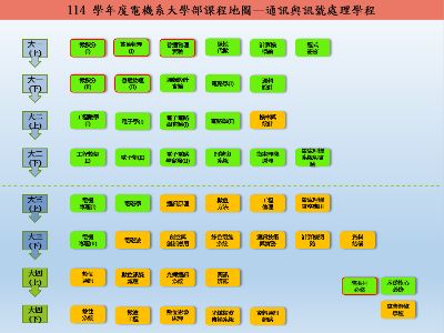 114 學年度電機系大學部課程地圖—通訊與訊號處理學程