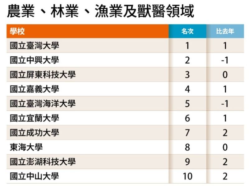嘉義大學「總體競爭力」狂飆 8 名展現強勁成長率 持續深耕跨域頂尖人才
