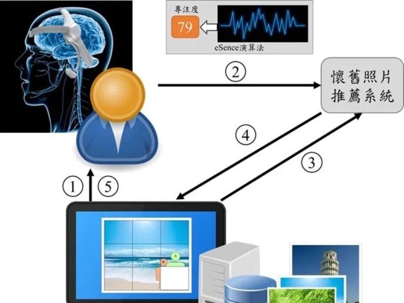 玩遊戲防失智！  嘉大資管系張宏義教授打造「懷舊記憶益智遊戲」系統減緩大腦老化速度